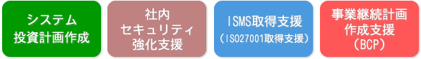 システム投資計画作成・社内セキユリティ強化支援・ISMS取得支援・事業継承計画作成支援